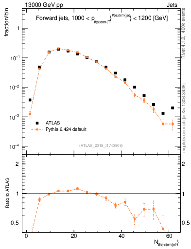Plot of j.nch in 13000 GeV pp collisions