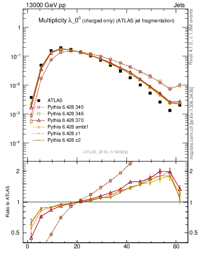 Plot of j.nch in 13000 GeV pp collisions