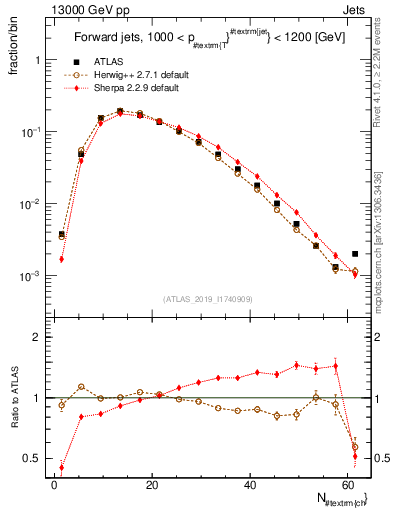 Plot of j.nch in 13000 GeV pp collisions