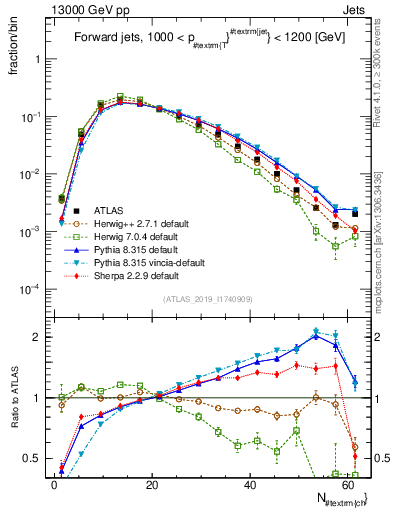 Plot of j.nch in 13000 GeV pp collisions