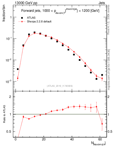 Plot of j.nch in 13000 GeV pp collisions