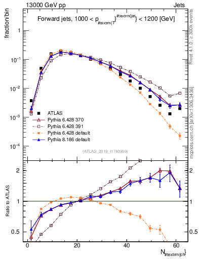 Plot of j.nch in 13000 GeV pp collisions