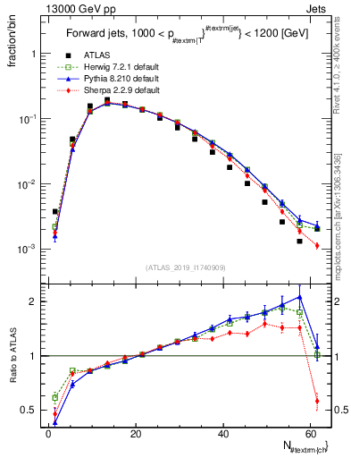 Plot of j.nch in 13000 GeV pp collisions