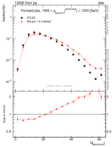 Plot of j.nch in 13000 GeV pp collisions