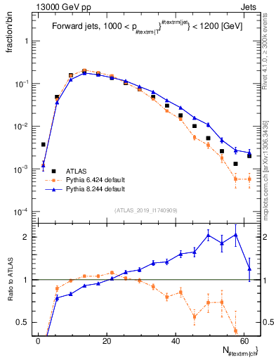Plot of j.nch in 13000 GeV pp collisions