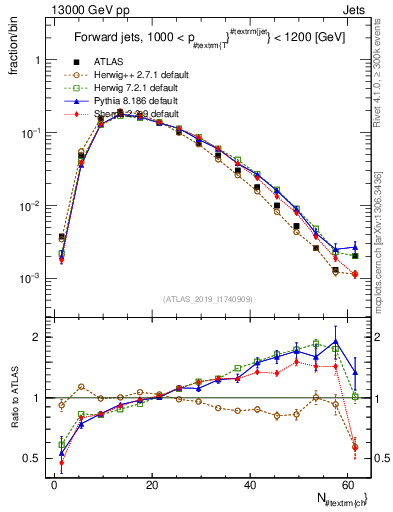 Plot of j.nch in 13000 GeV pp collisions