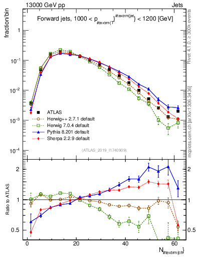 Plot of j.nch in 13000 GeV pp collisions