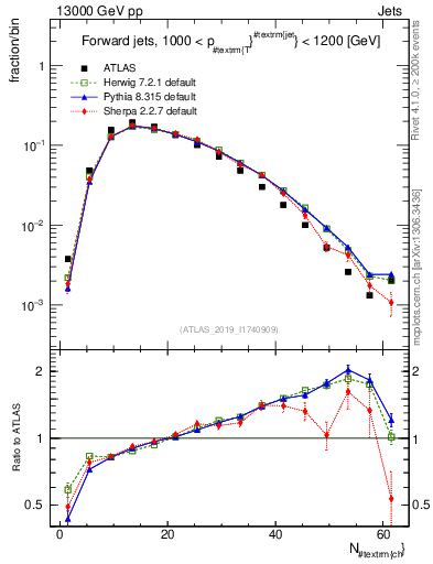 Plot of j.nch in 13000 GeV pp collisions