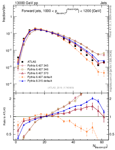 Plot of j.nch in 13000 GeV pp collisions