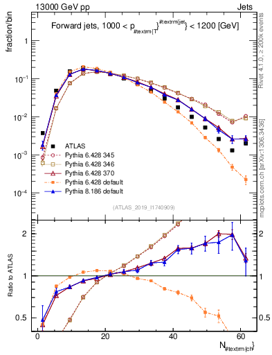Plot of j.nch in 13000 GeV pp collisions