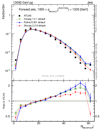 Plot of j.nch in 13000 GeV pp collisions