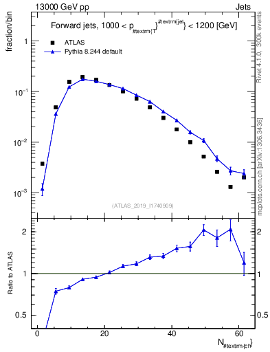 Plot of j.nch in 13000 GeV pp collisions