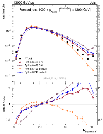 Plot of j.nch in 13000 GeV pp collisions