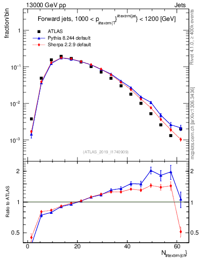 Plot of j.nch in 13000 GeV pp collisions
