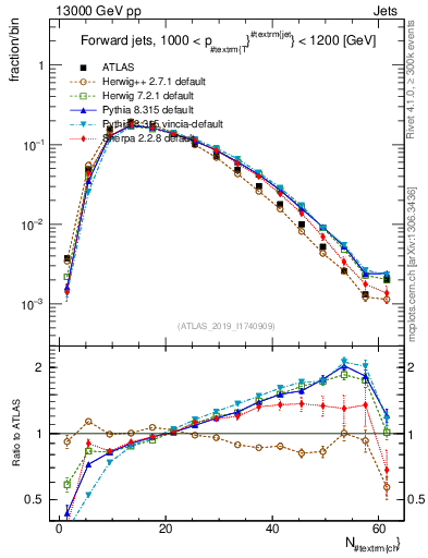 Plot of j.nch in 13000 GeV pp collisions