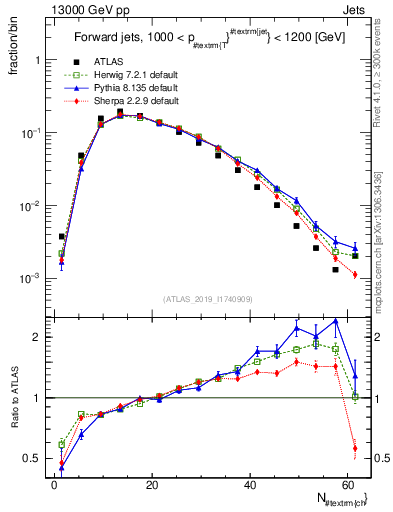 Plot of j.nch in 13000 GeV pp collisions