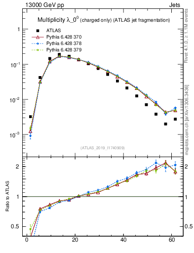 Plot of j.nch in 13000 GeV pp collisions