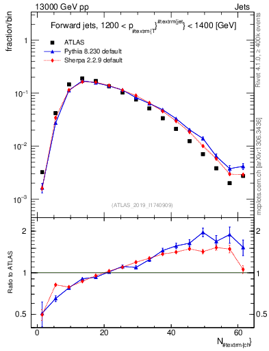 Plot of j.nch in 13000 GeV pp collisions