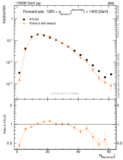 Plot of j.nch in 13000 GeV pp collisions
