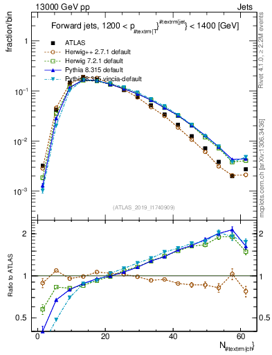 Plot of j.nch in 13000 GeV pp collisions