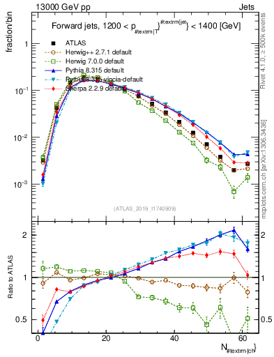 Plot of j.nch in 13000 GeV pp collisions