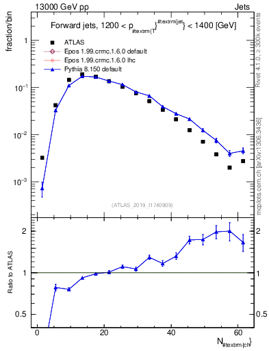 Plot of j.nch in 13000 GeV pp collisions