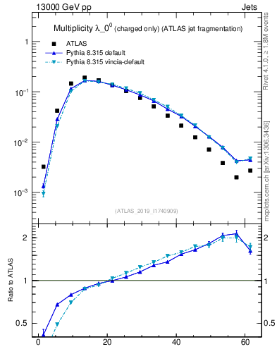 Plot of j.nch in 13000 GeV pp collisions
