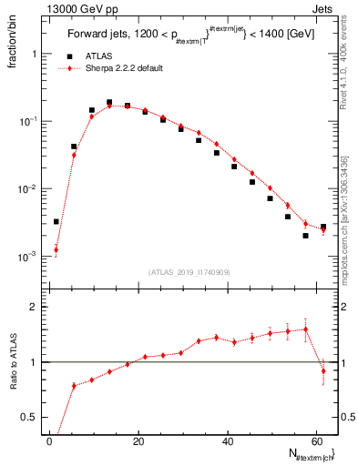 Plot of j.nch in 13000 GeV pp collisions