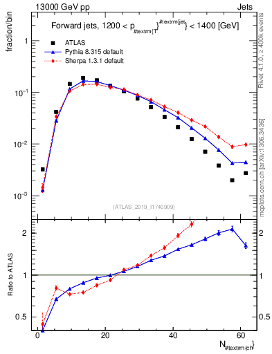 Plot of j.nch in 13000 GeV pp collisions