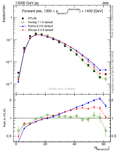 Plot of j.nch in 13000 GeV pp collisions