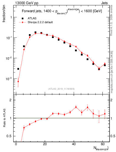 Plot of j.nch in 13000 GeV pp collisions