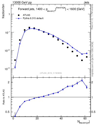 Plot of j.nch in 13000 GeV pp collisions