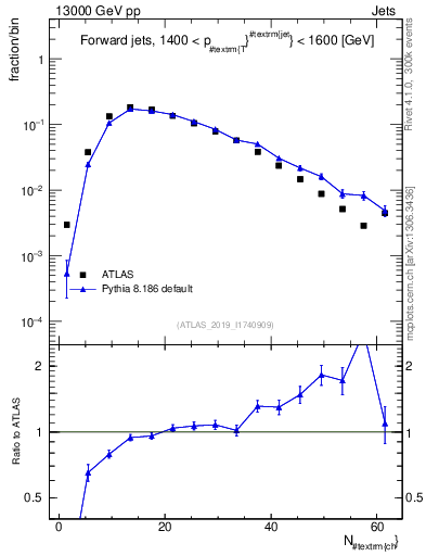 Plot of j.nch in 13000 GeV pp collisions