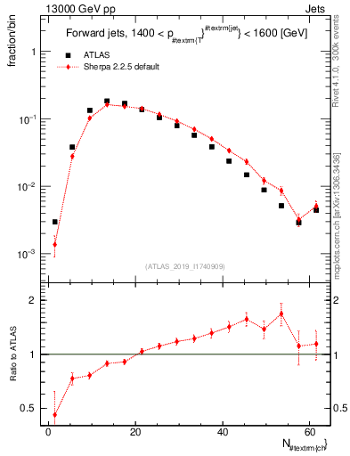 Plot of j.nch in 13000 GeV pp collisions