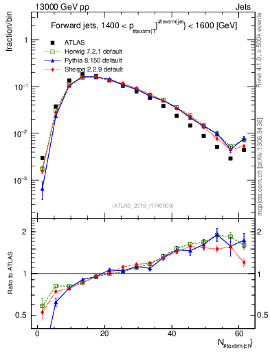 Plot of j.nch in 13000 GeV pp collisions