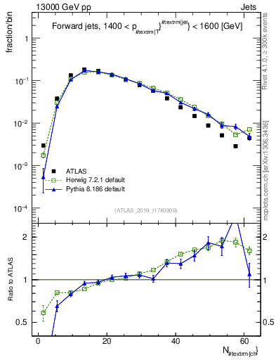 Plot of j.nch in 13000 GeV pp collisions