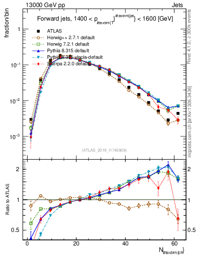 Plot of j.nch in 13000 GeV pp collisions