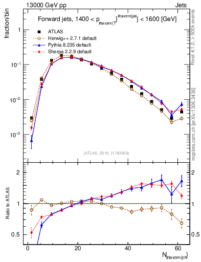 Plot of j.nch in 13000 GeV pp collisions