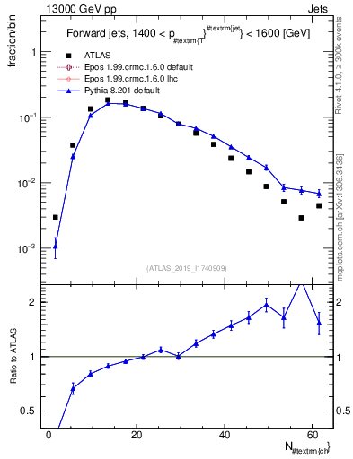 Plot of j.nch in 13000 GeV pp collisions