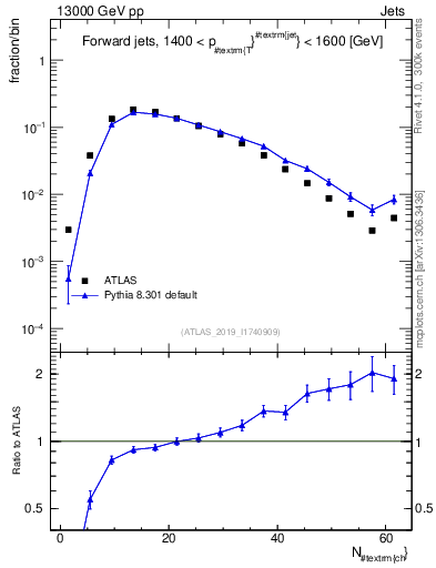 Plot of j.nch in 13000 GeV pp collisions