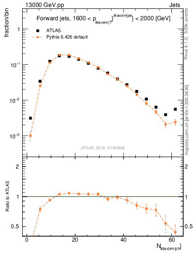 Plot of j.nch in 13000 GeV pp collisions