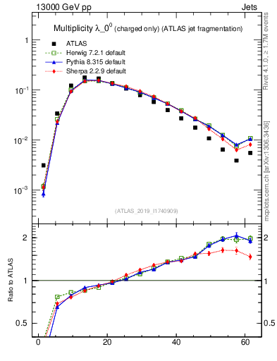 Plot of j.nch in 13000 GeV pp collisions