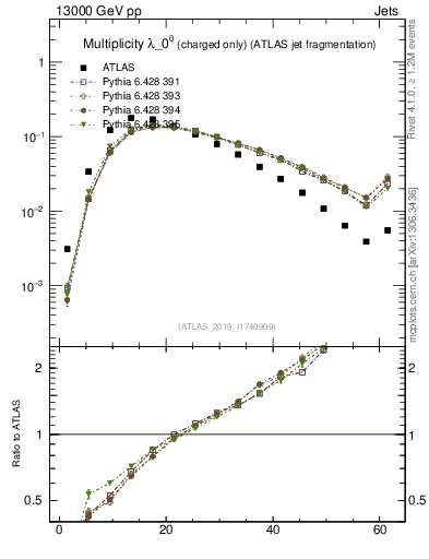 Plot of j.nch in 13000 GeV pp collisions