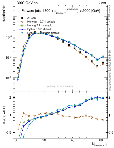 Plot of j.nch in 13000 GeV pp collisions