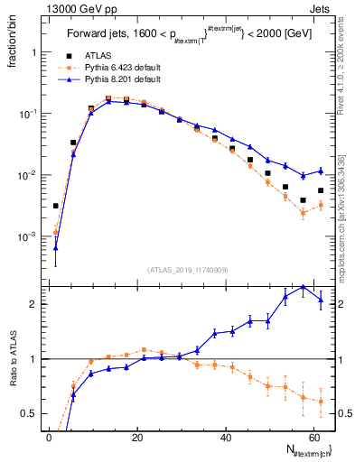 Plot of j.nch in 13000 GeV pp collisions