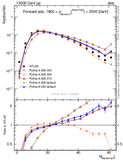 Plot of j.nch in 13000 GeV pp collisions