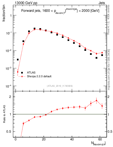 Plot of j.nch in 13000 GeV pp collisions