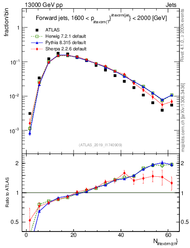 Plot of j.nch in 13000 GeV pp collisions