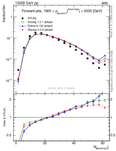 Plot of j.nch in 13000 GeV pp collisions