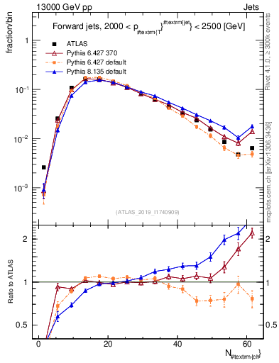 Plot of j.nch in 13000 GeV pp collisions